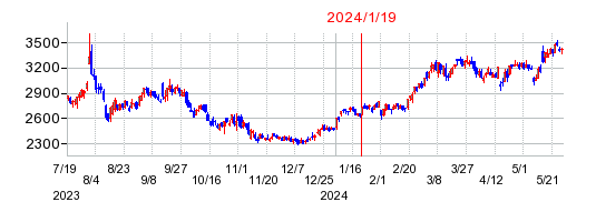 2024年1月19日 09:25前後のの株価チャート